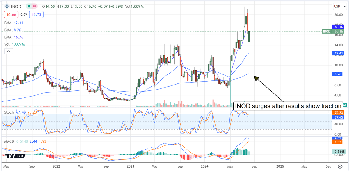 Innodata INOD stock chart