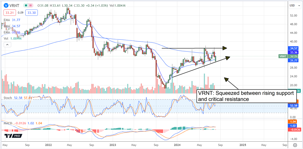 Verint VRNT stock chart