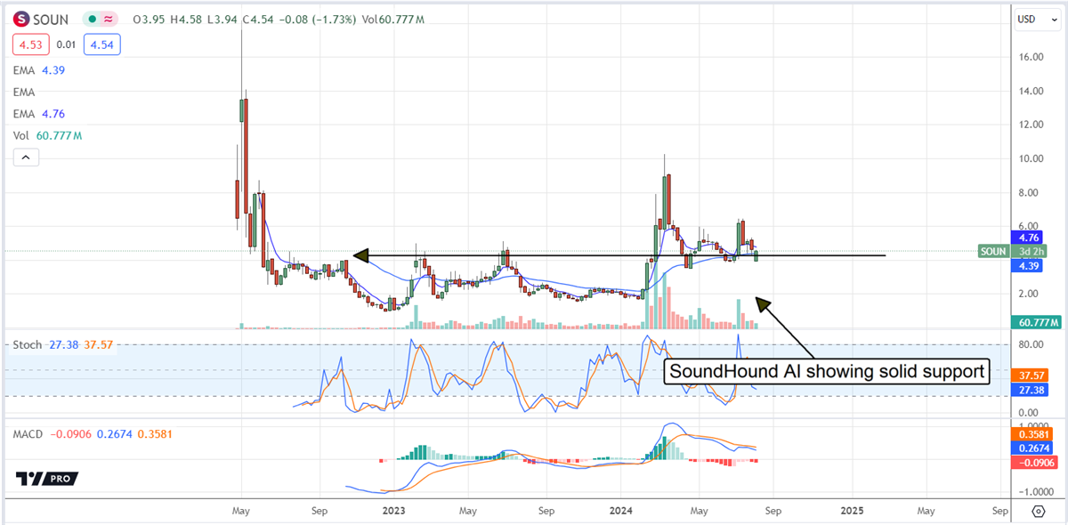 SoundHound SOUN stock chart