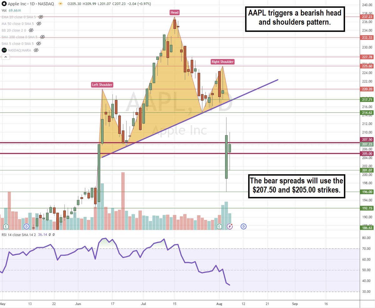 Photo of a daily candlestick chart for Apple stock, showing how it triggered a bearish head and shoulders pattern.