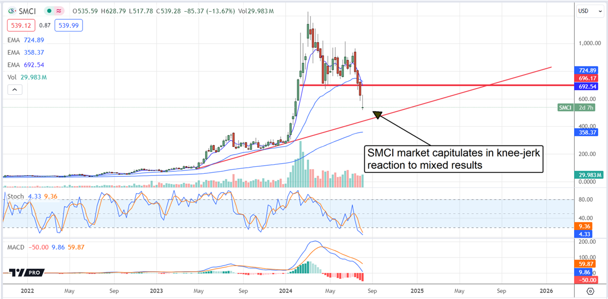 Supermicro Computers SMCI stock chart