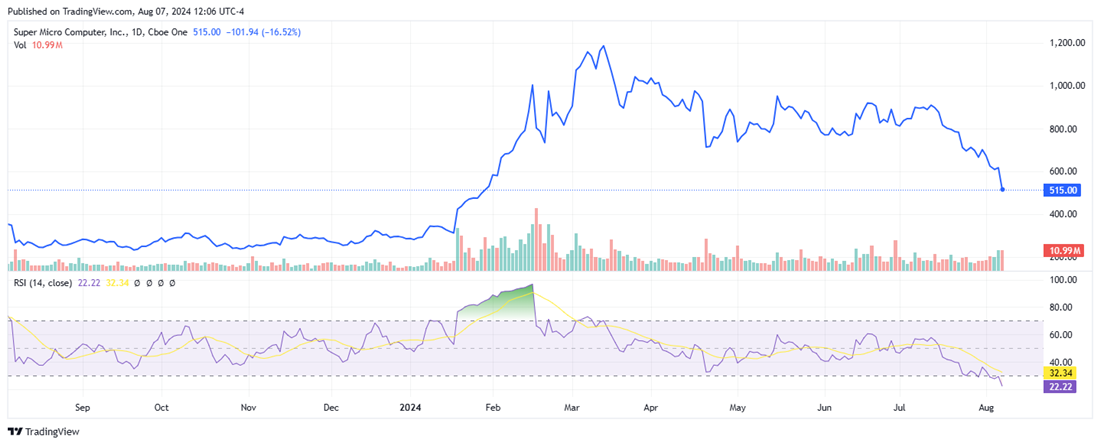 Super Micro Computer SMCI stock chart