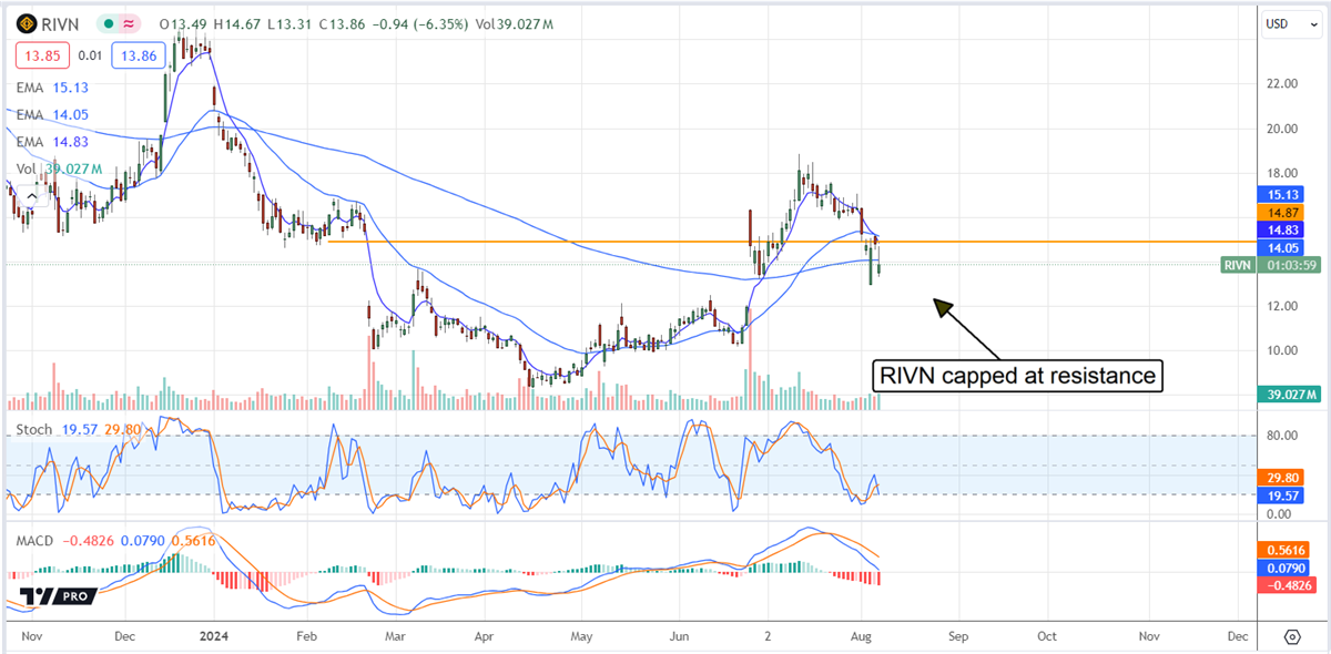 Rivian Automotive RIVN stock chart