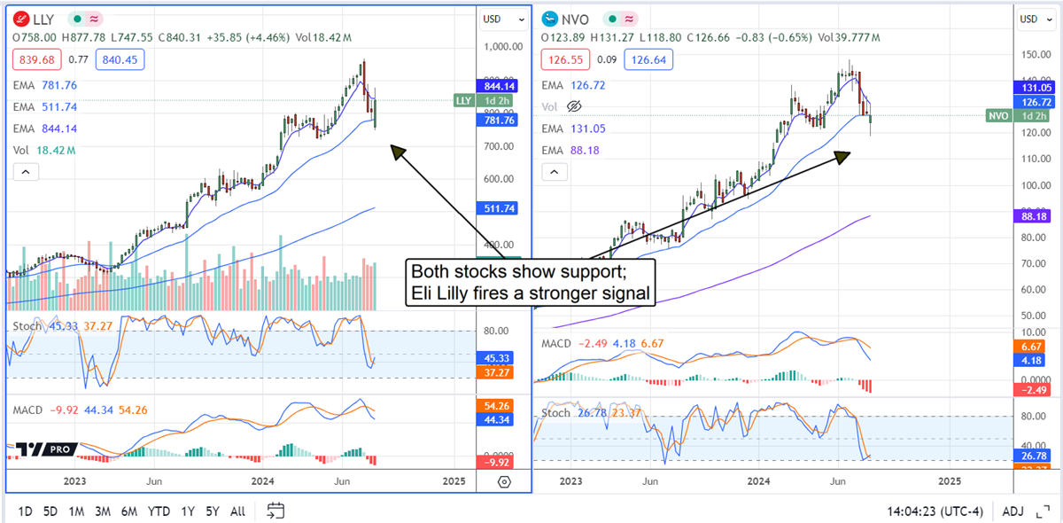 Stock Chart eli lily, norvo