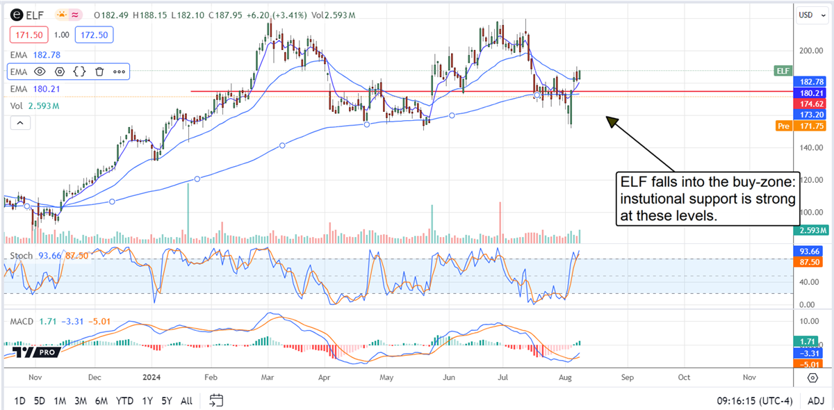 e.l.f. beauty ELF stock chart