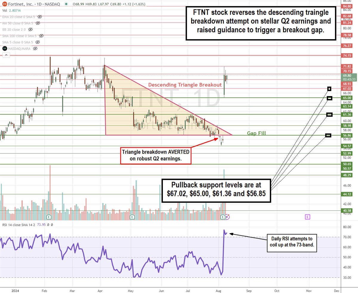 FTNT stock price chart 