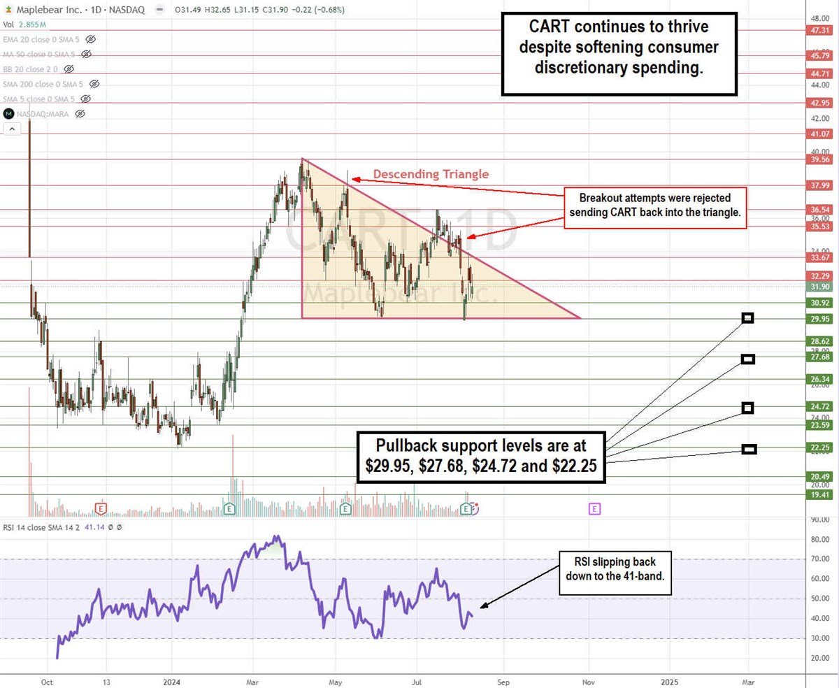 Maplebear Instacart CART stock chart