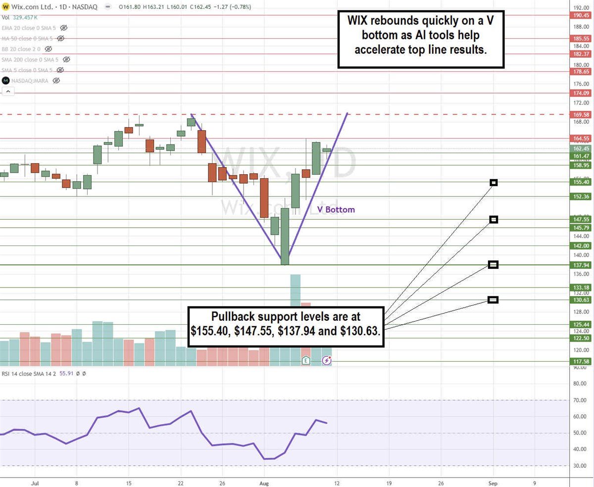 Wix.com WIX stock chart