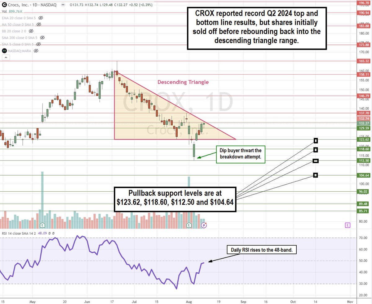 Crocs CROX stock chart