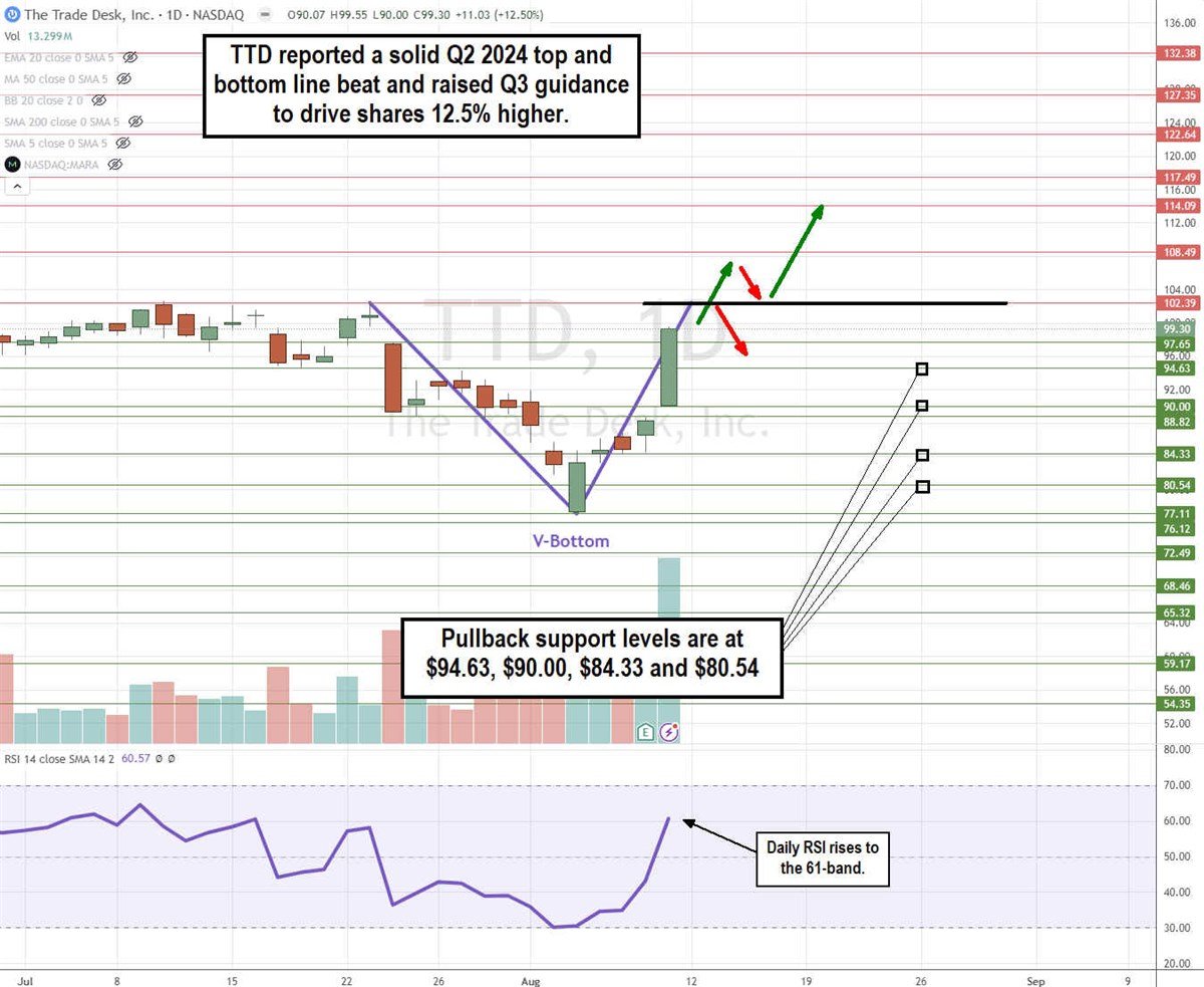 TTD stock chart 