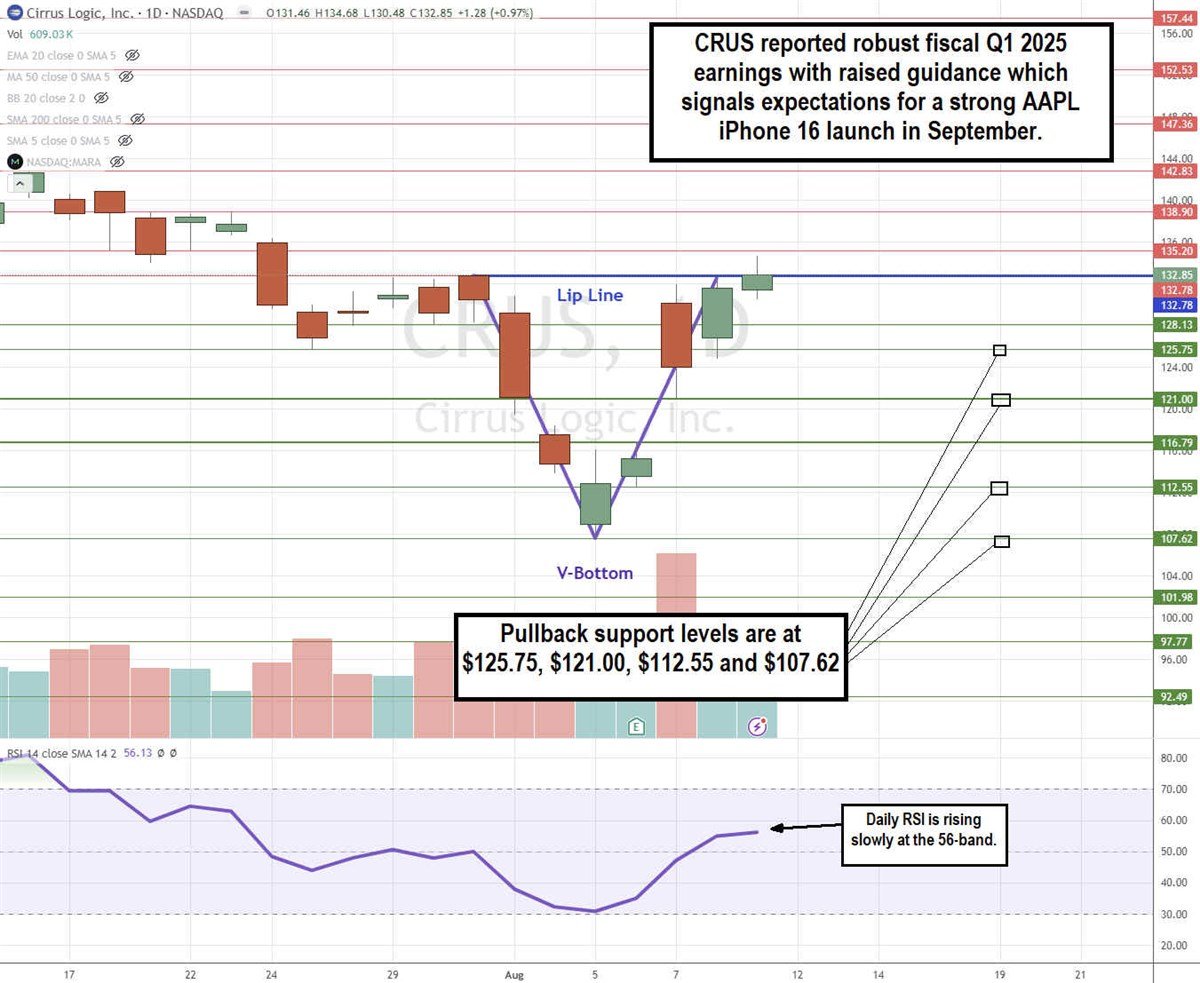 Cirrus Logic CRUS stock chart