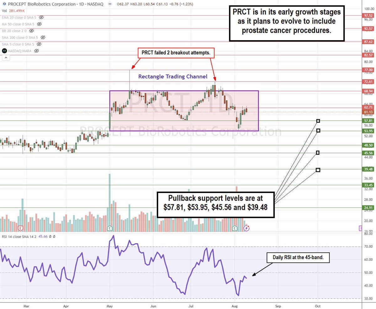 PROCEPT BioRobotics PRCT stock chart