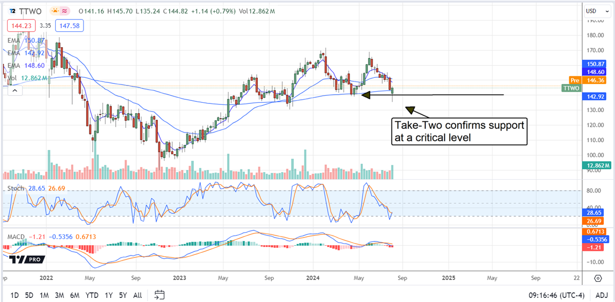 Take-Two Interactive TTWO stock chart