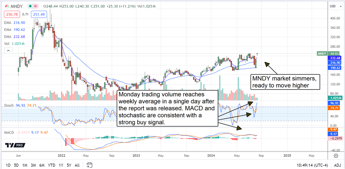 Monday.com MNDY stock chart