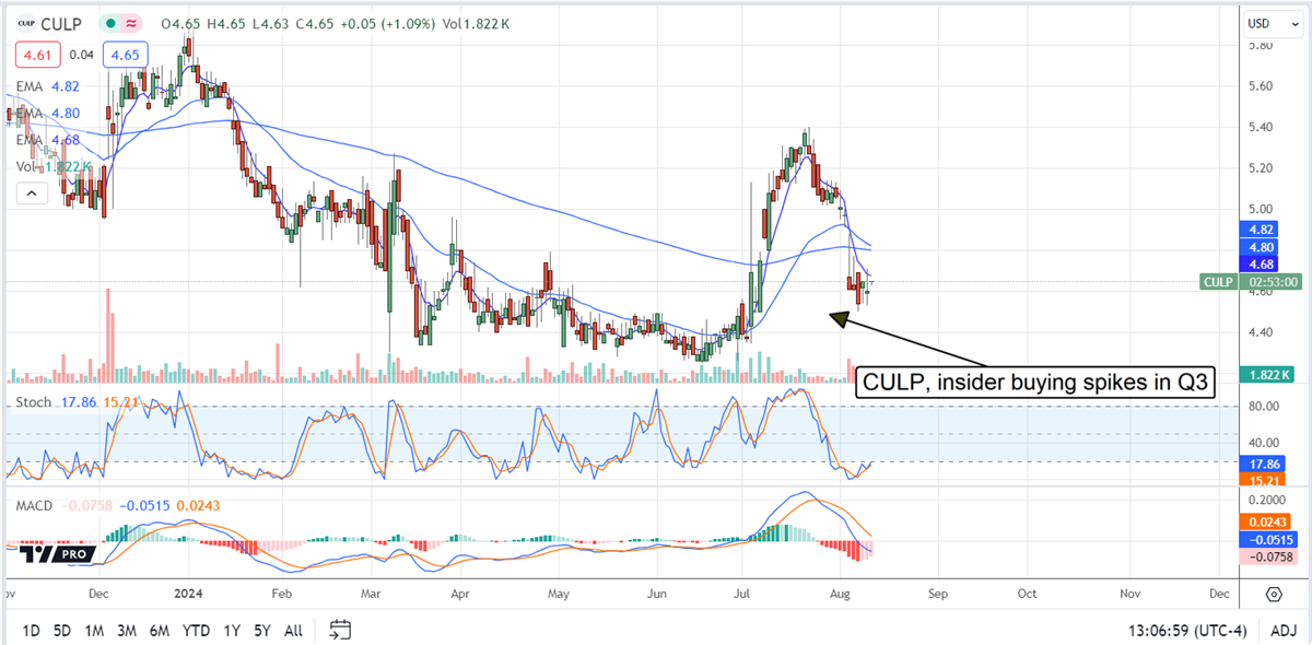 Culp, Inc. CULP stock chart