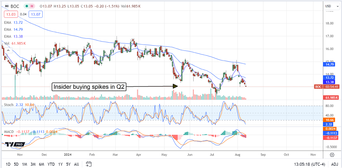 Boston Omaha BOC stock chart