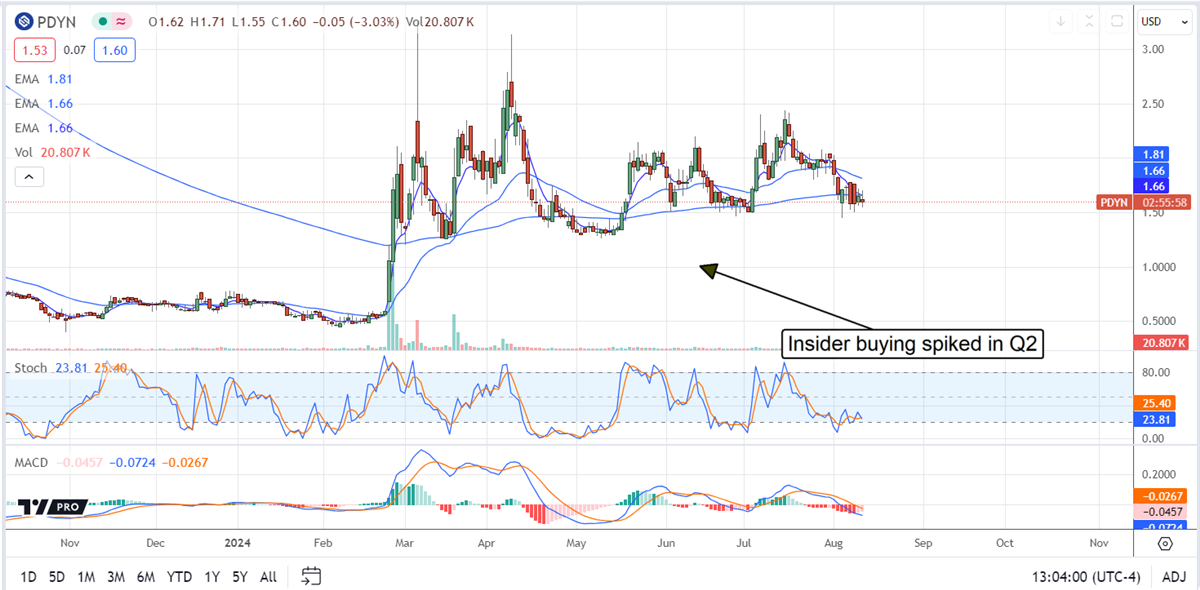 Palladyne AI PDYN stock chart