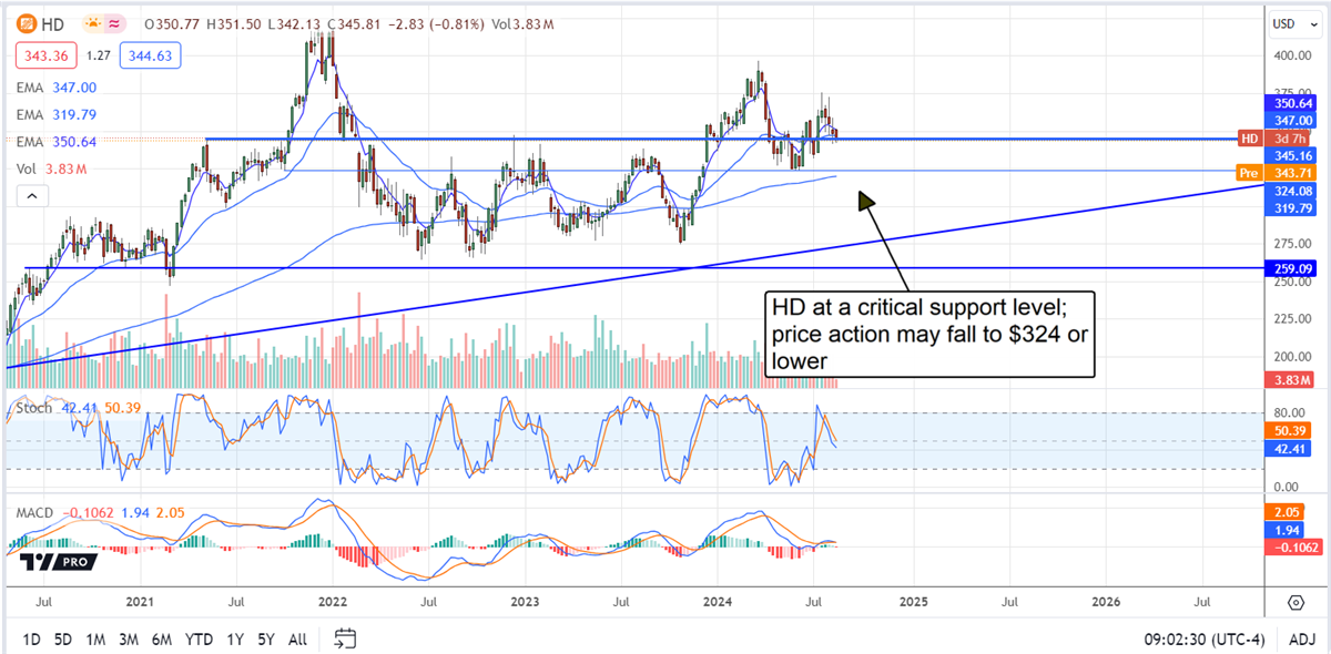 Home Depot HD stock chart