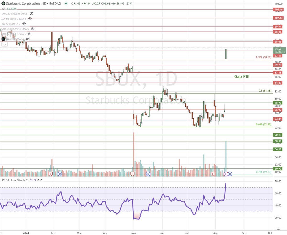 Starbucks SBUX stock chart