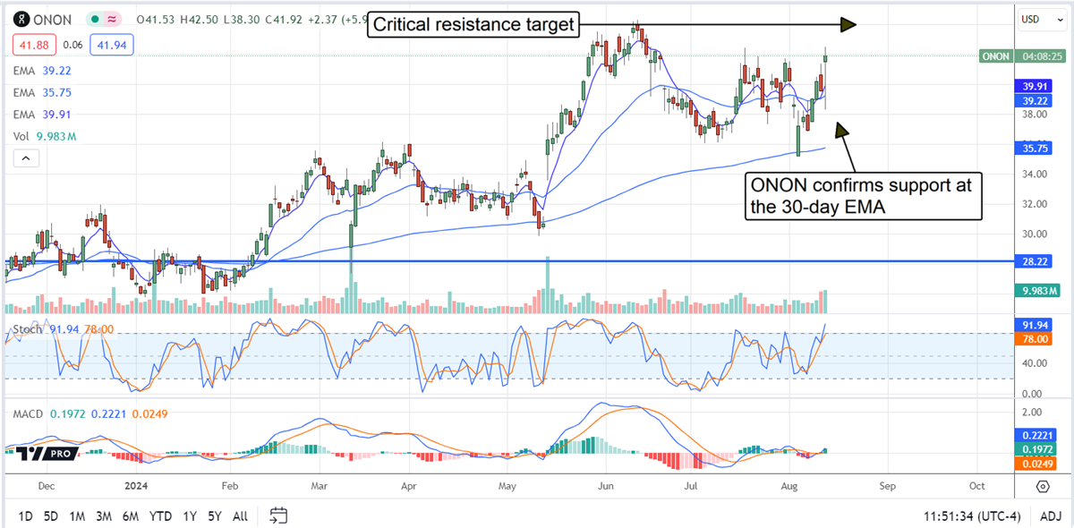 On Holdings ONON stock chart