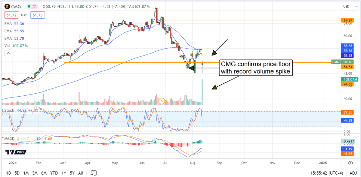 Chipotle Mexican Grill CMG stock chart