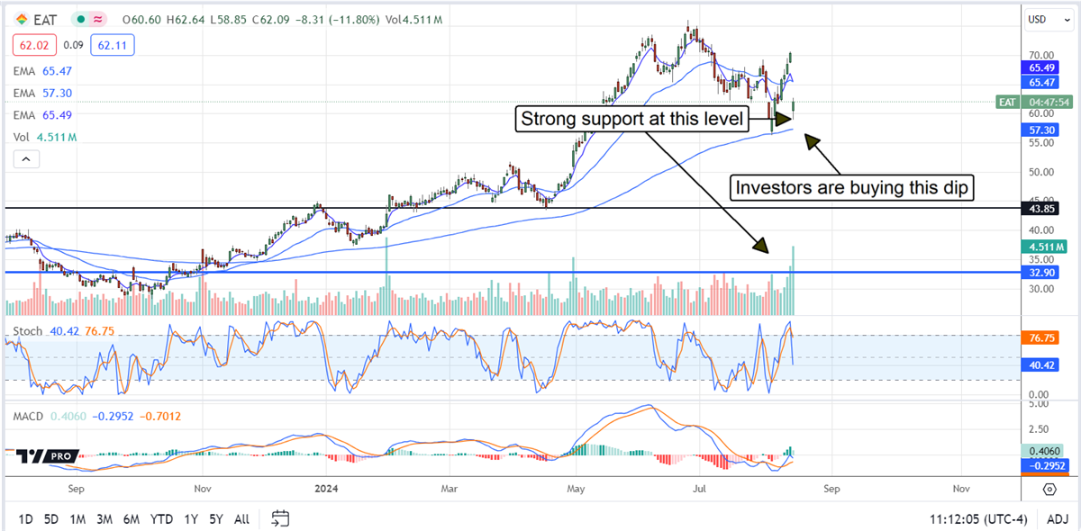 Brinker International EAT stock chart