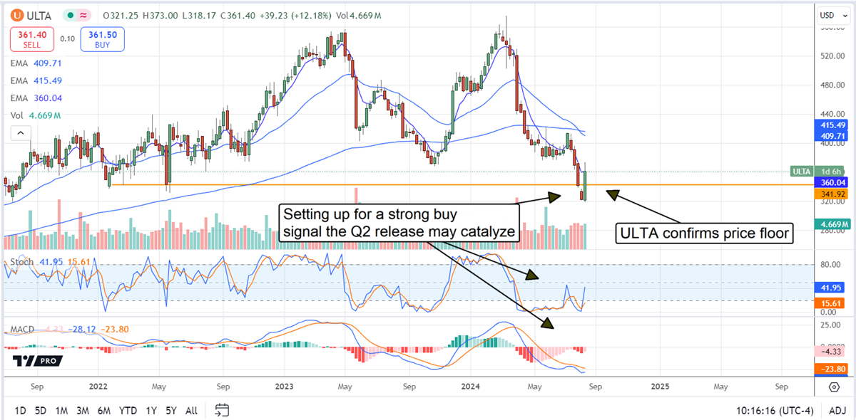 Ulta Beauty ULTA stock chart