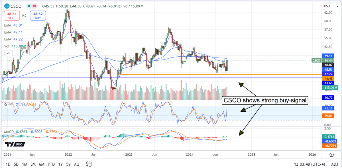 Cisco CSCO stock chart