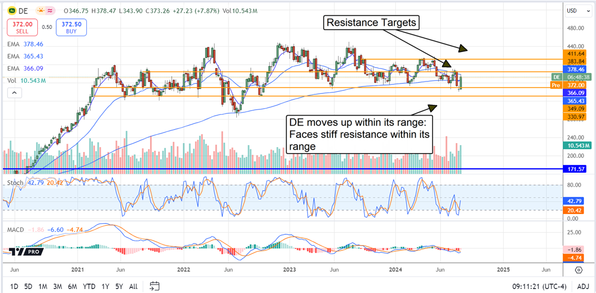 Deere & Company DE stock chart