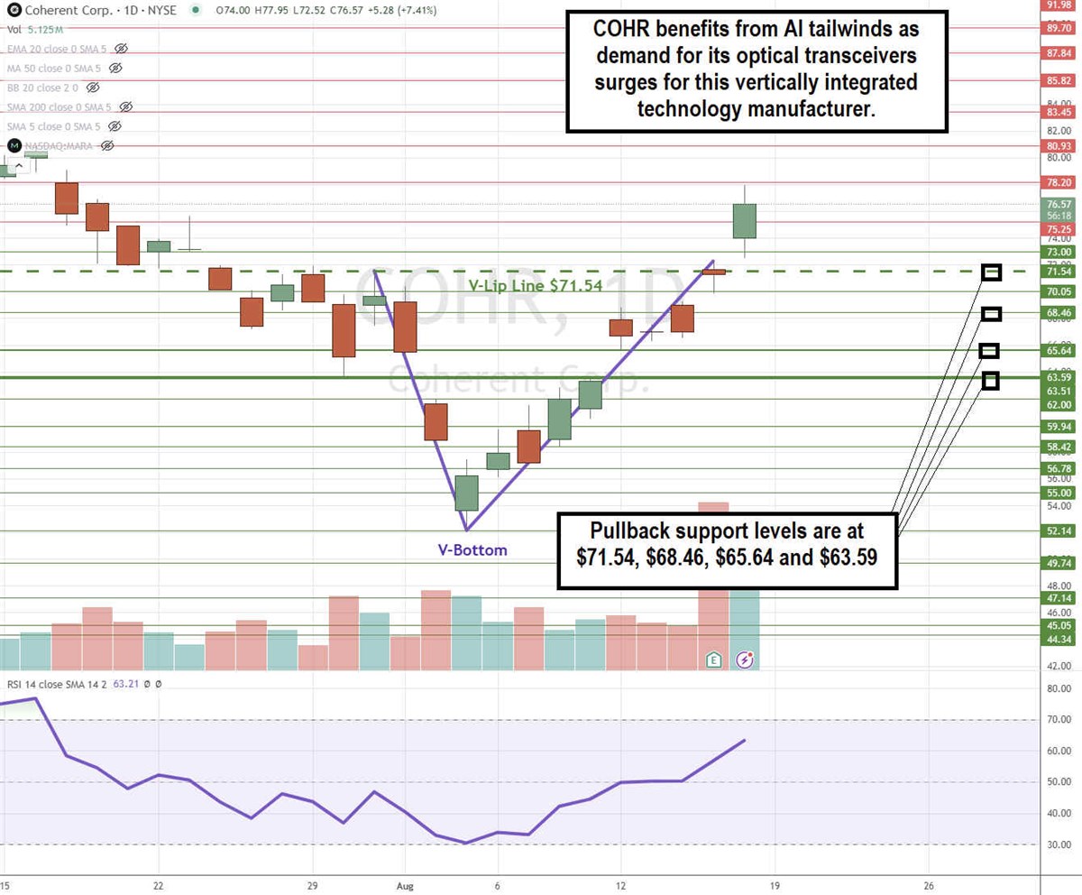 Coherent COHR stock chart