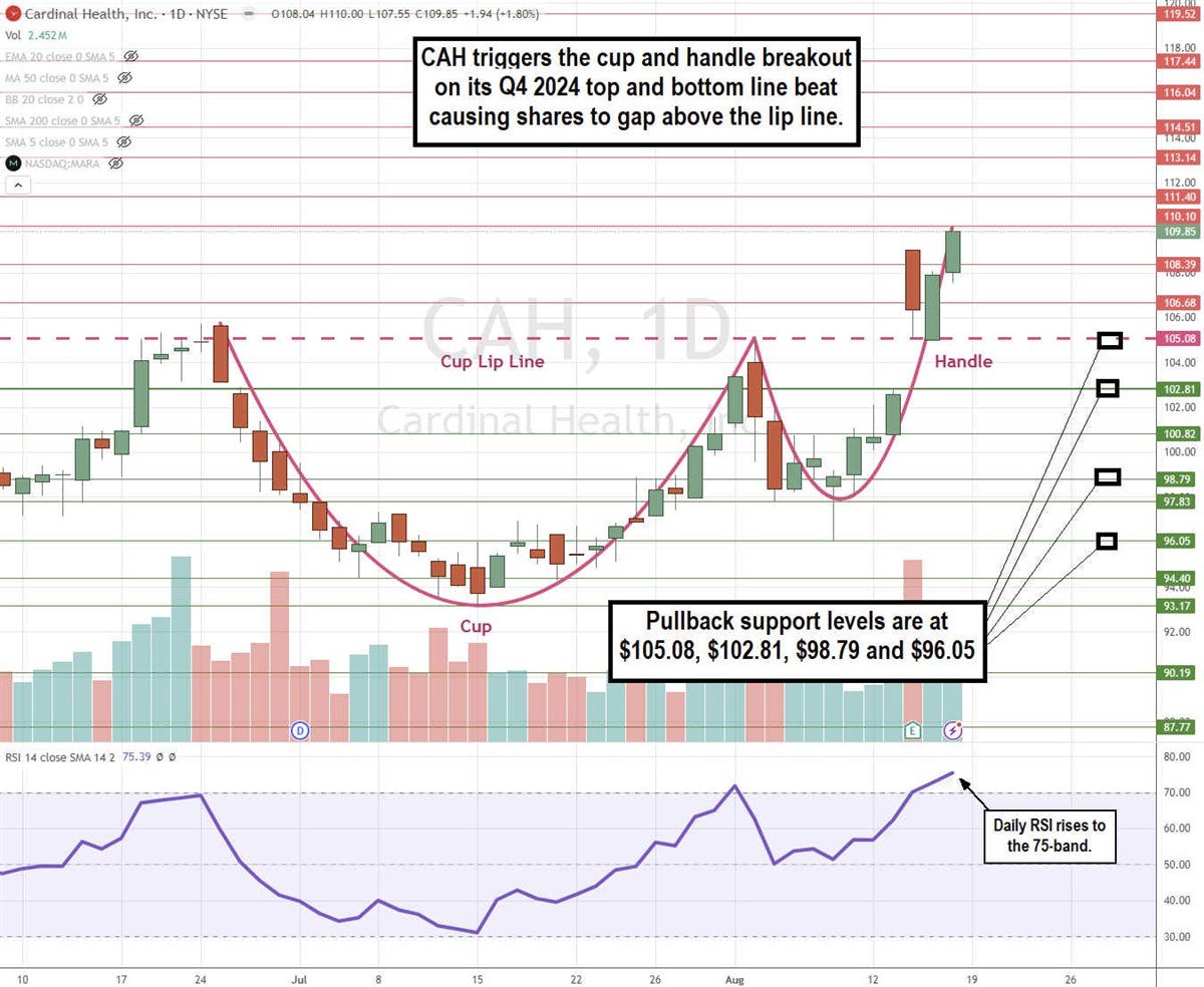 Cardinal Health CAH stock chart