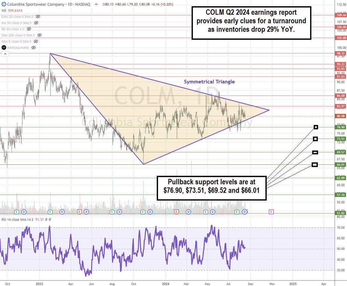 Columbia COLM stock chart