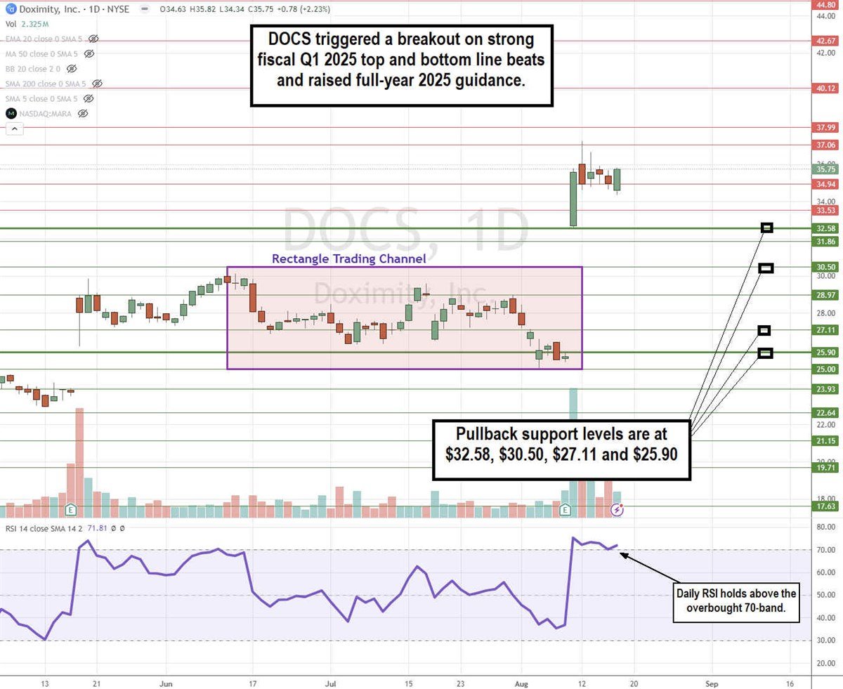 Doximity DOCS stock chart