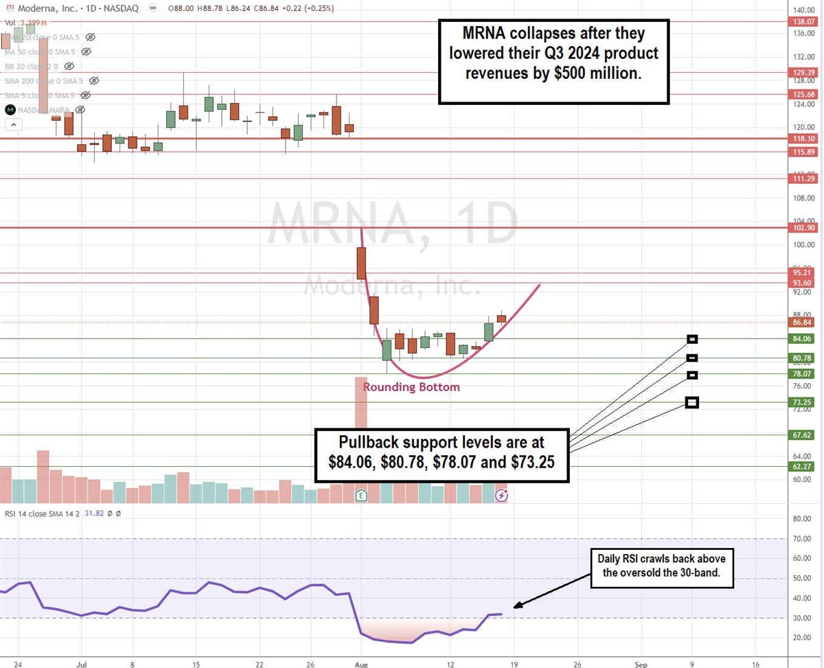 Moderna MRNA stock chart