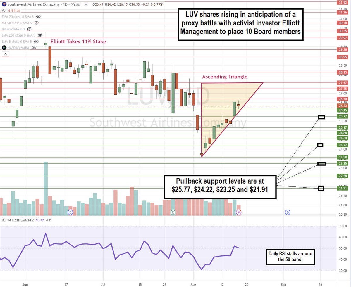 Southwest Airlines LUV stock chart