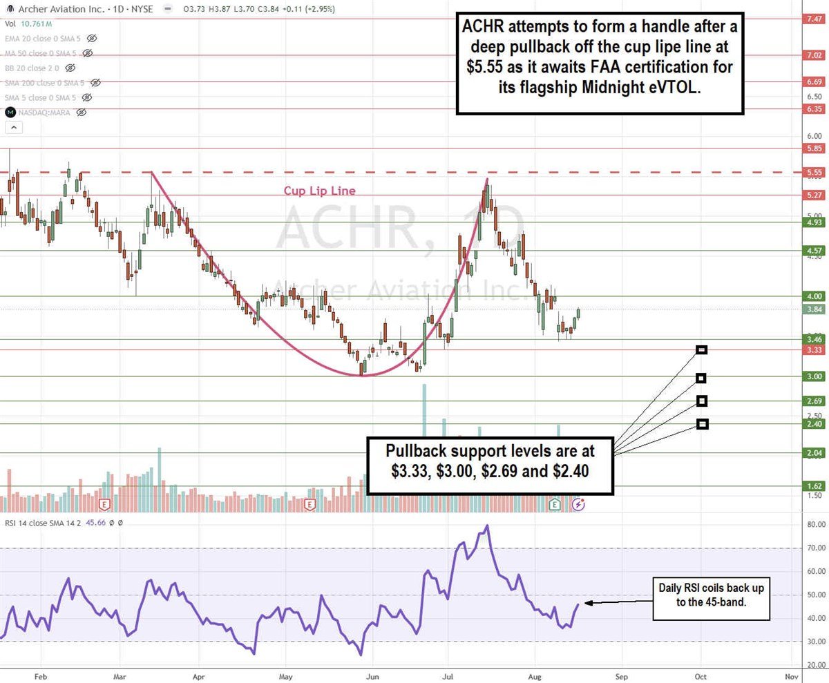 Archer Aviation stock chart 