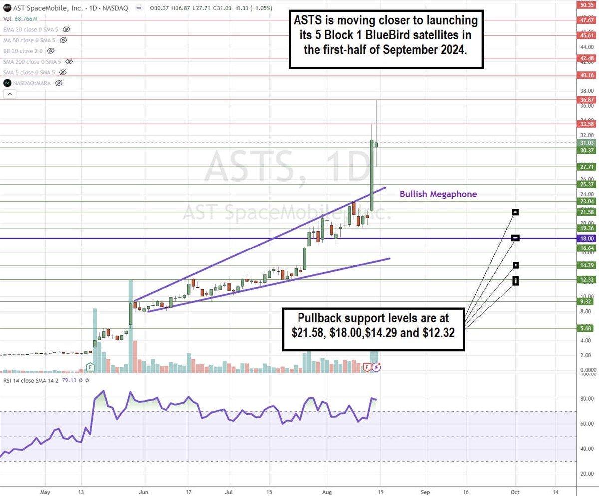 ASTS stock chart 