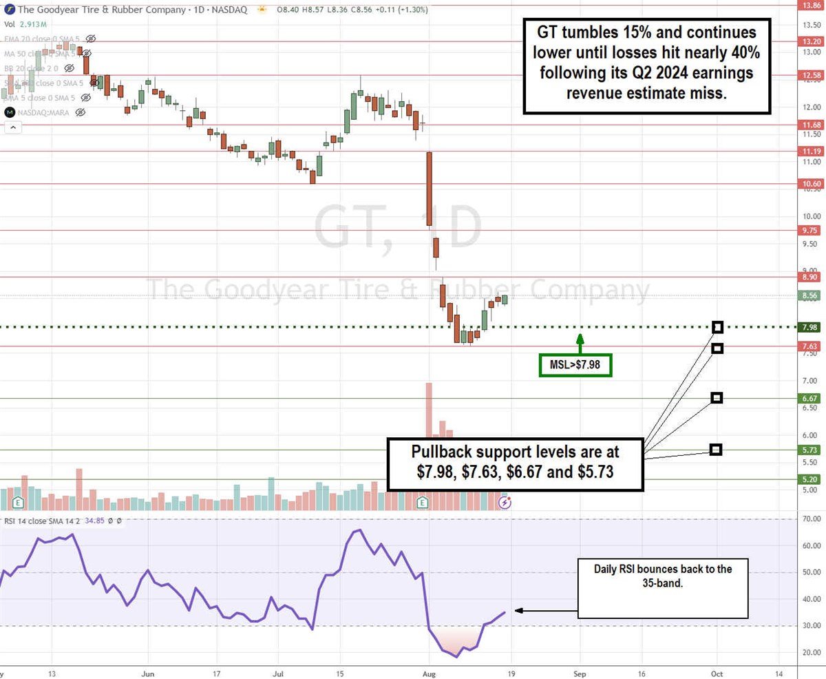 Goodyear Tire and Rubber GT stock chart