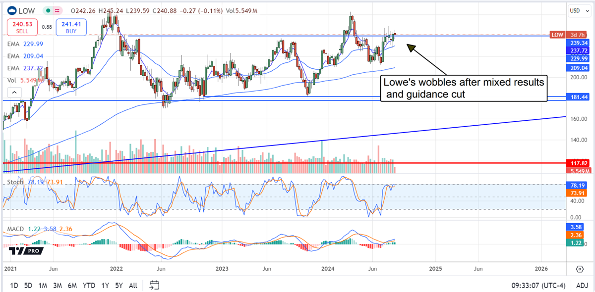 Lowe's LOW stock chart