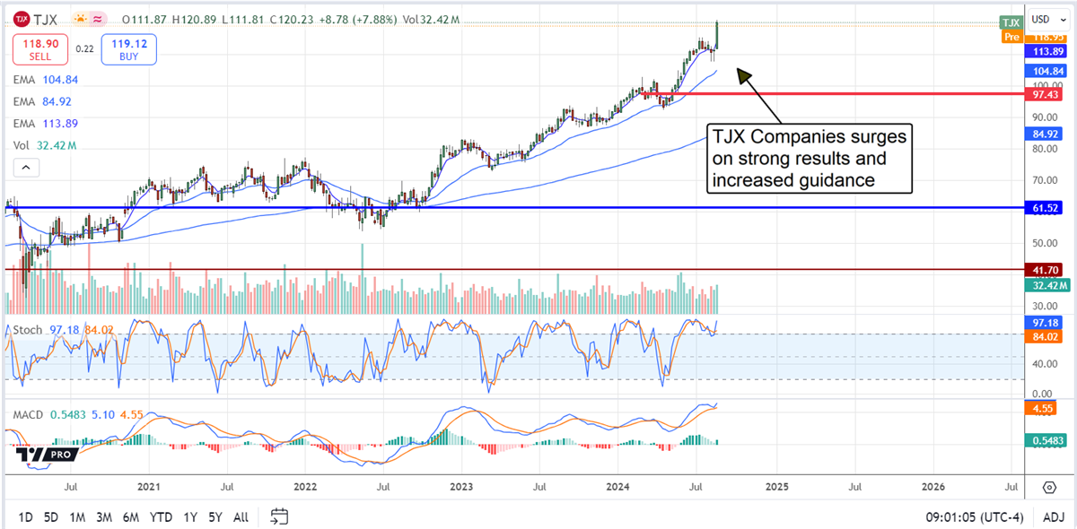 TJX Companies stock chart