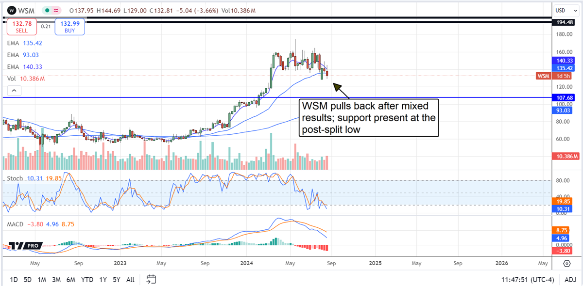 Williams-Sonoma WSM stock chart