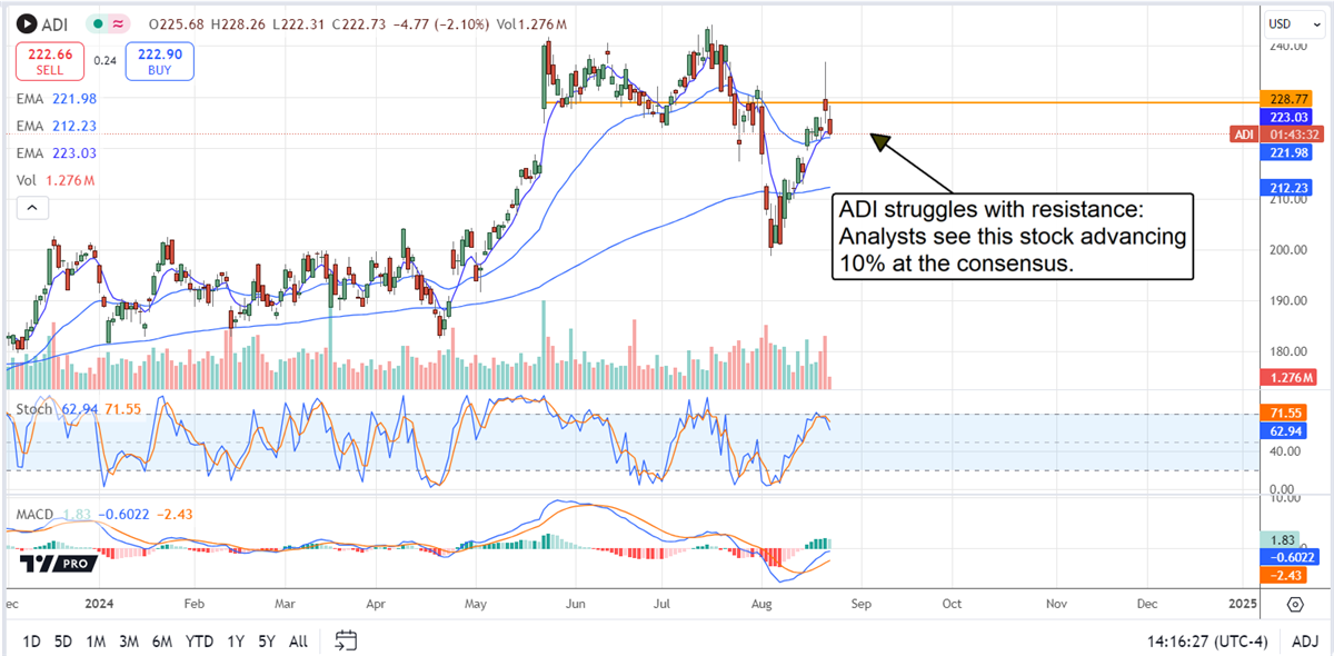 Analog Devices ADI stock chart