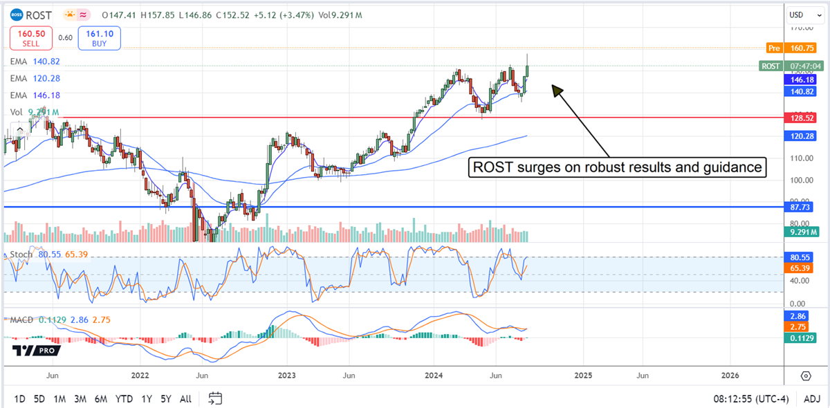 Ross Stores Dress for Less ROST stock chart