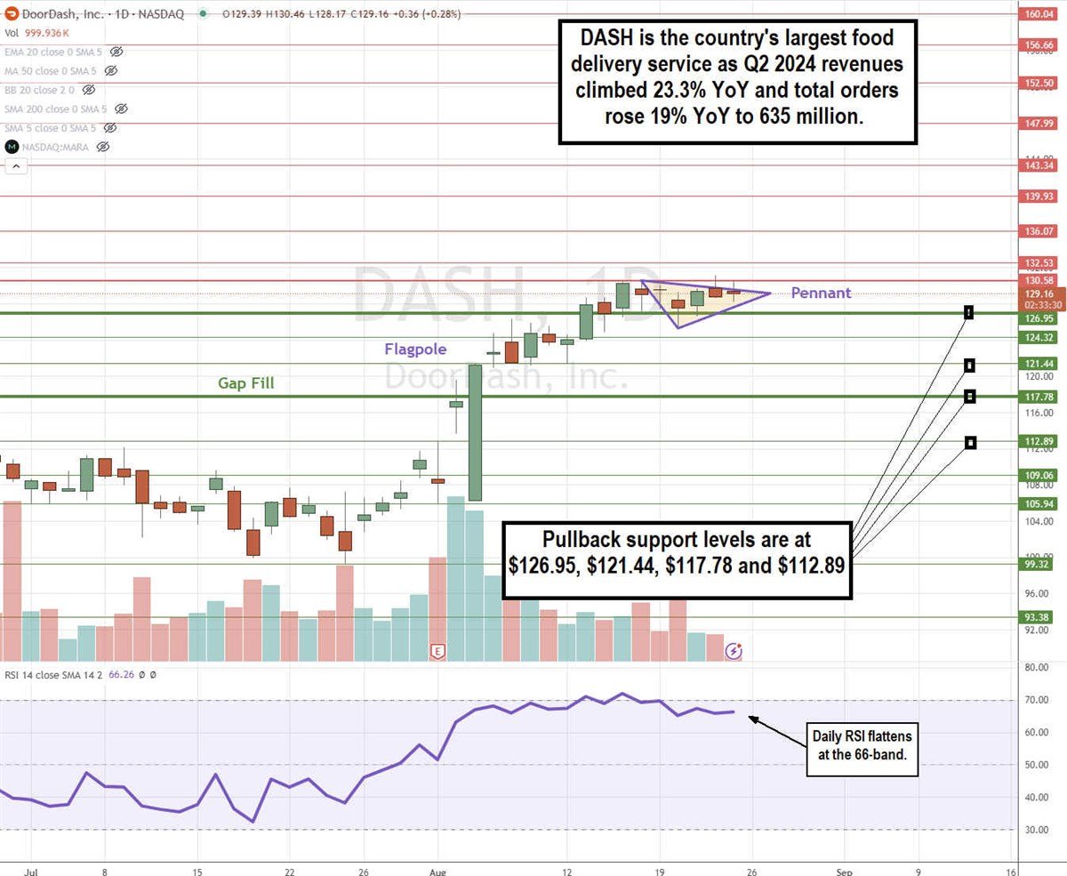 DoorDash DASH stock chart