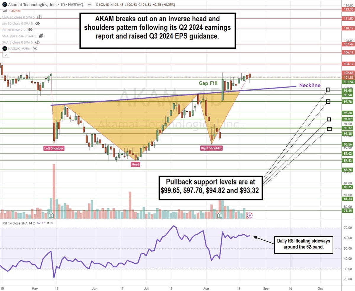 Akamai AKAM stock chart