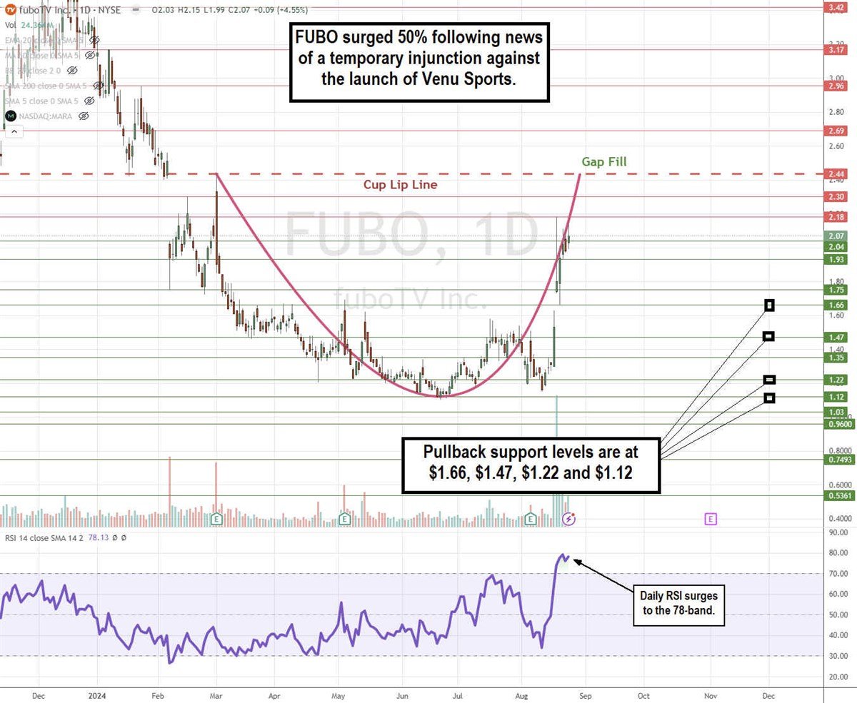 FuboTV FUBO stock chart