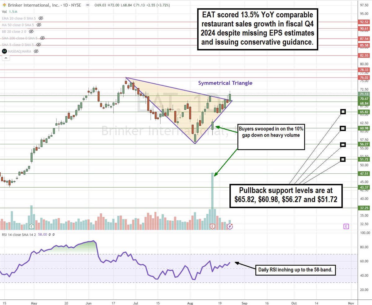 Brinker International EAT stock chart