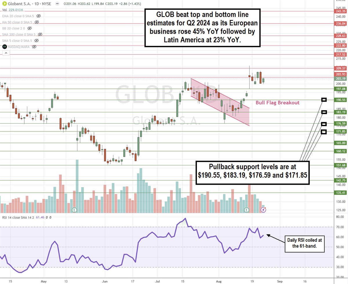 Globant GLOB stock chart