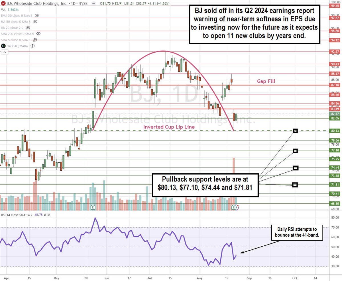 BJ's Wholesale BJ stock chart