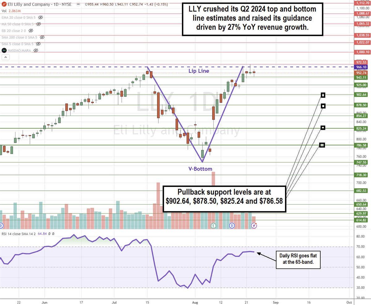 Eli Lilly LLY stock chart